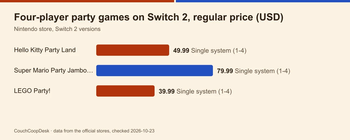 Bar chart of Switch 2 regular prices for four-player party games: Hello Kitty Party Land $49.99, Super Mario Party Jamboree $79.99, LEGO Party $39.99