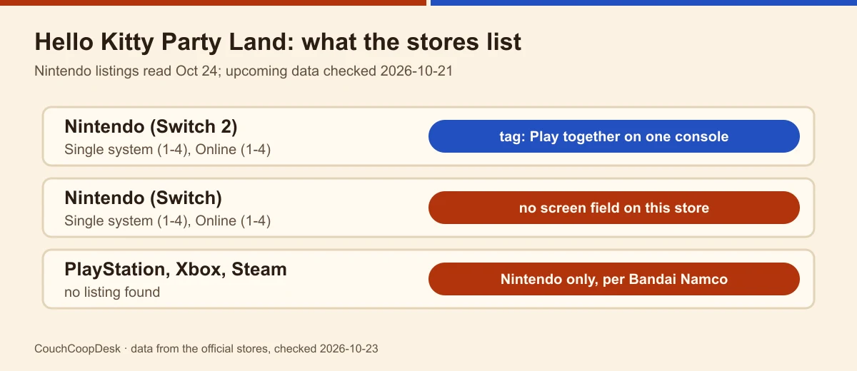 Store rows for Hello Kitty Party Land: Nintendo Switch 2 Single system (1-4) and Online (1-4) with the Play together on one console tag, Nintendo Switch the same counts, and no PlayStation, Xbox or Steam listing
