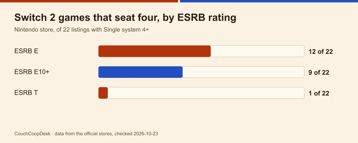 Bar chart of the 22 Switch 2 listings that seat four on one console: 12 rated E, 9 rated E10+, 1 rated T