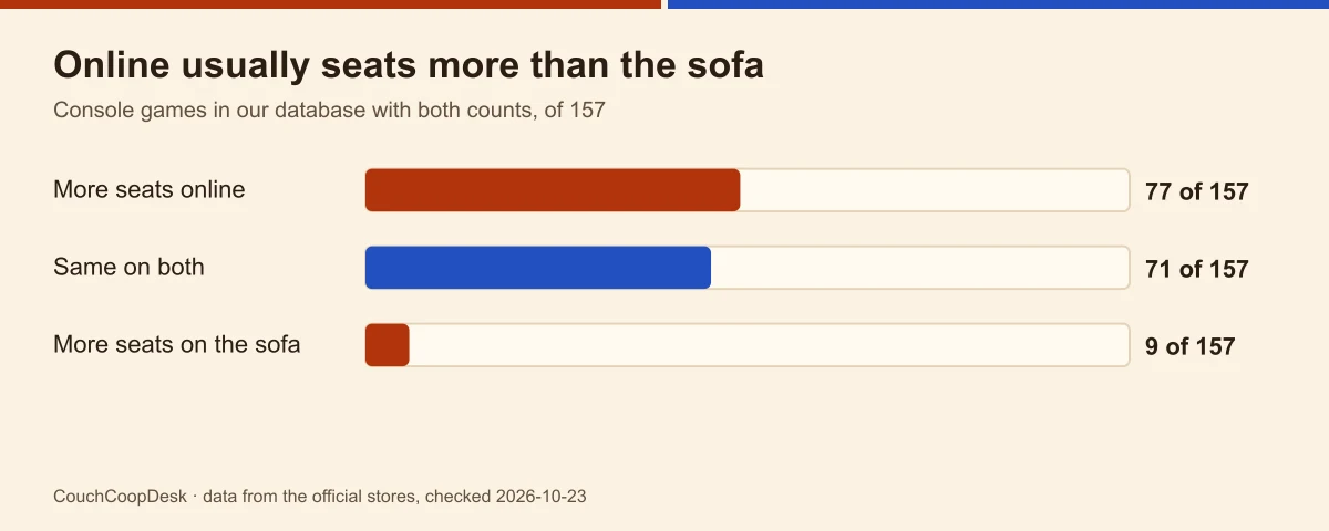 Bar chart of 157 console games with both counts: 77 seat more online, 71 the same, 9 more on the sofa