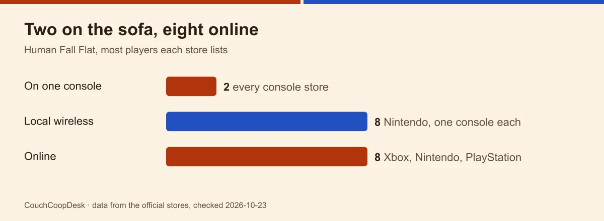 Bar chart of Human Fall Flat seats: 2 on one console on every console store, 8 on Nintendo local wireless, 8 online