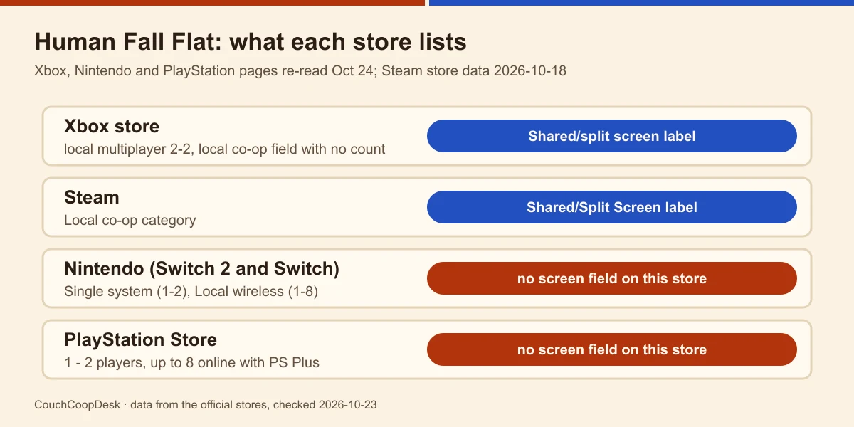 Four store rows for Human Fall Flat: Xbox local multiplayer 2-2 with the Shared/split screen label, Steam Local co-op with the label, Nintendo Single system 1-2, PlayStation 1-2 players