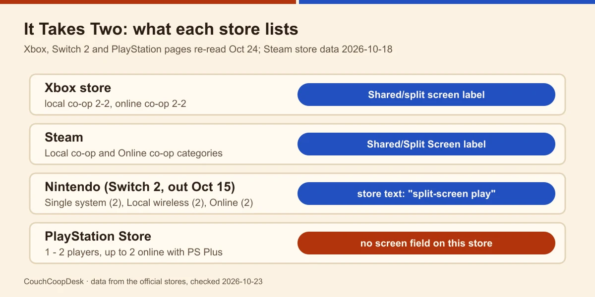 Four store rows for It Takes Two: Xbox local co-op 2-2 with the Shared/split screen label, Steam with the label, Nintendo Switch 2 with split-screen in its text, PlayStation 1-2 players