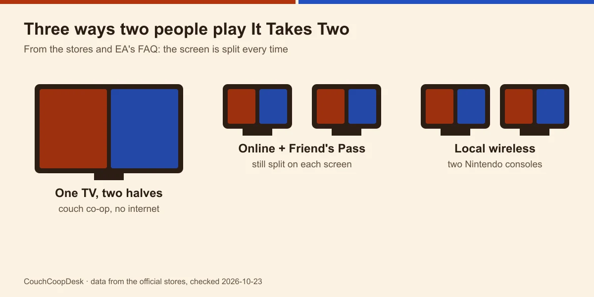 Diagram of three ways to play It Takes Two: one TV split in two, two consoles online with the Friend's Pass, two Nintendo consoles on local wireless, each screen split