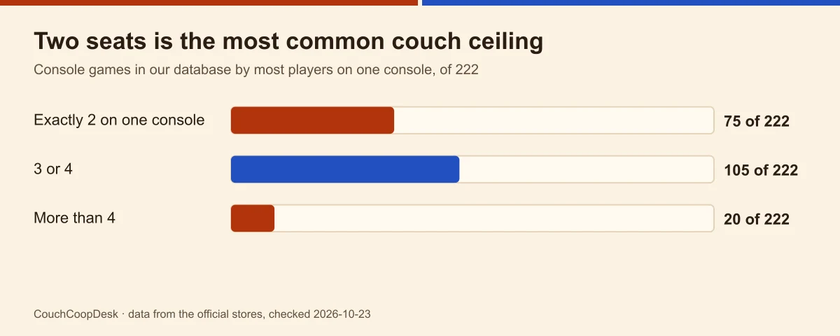 Bar chart of 222 console games in our database by most players on one console: 75 exactly two, 105 three or four, 20 more than four