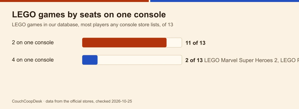 Bar chart of 13 LEGO games in our database: 11 seat two on one console, 2 seat four, LEGO Party and LEGO Marvel Super Heroes 2
