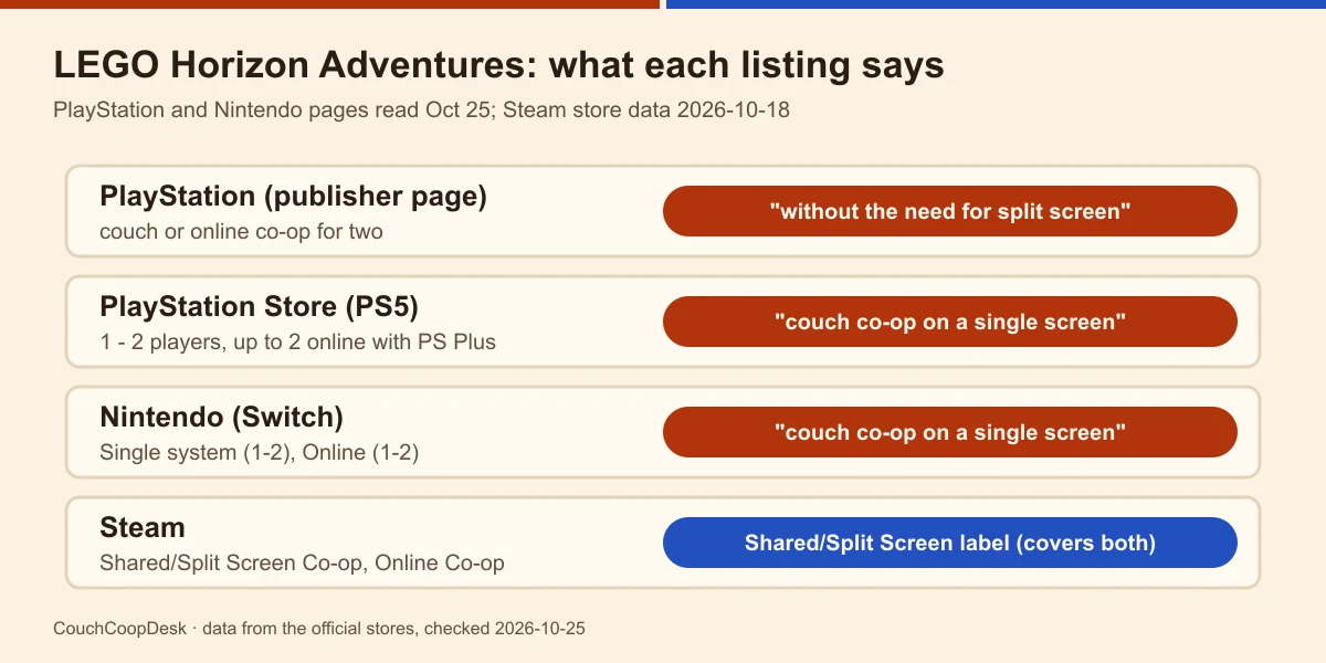 Store rows for LEGO Horizon Adventures: PlayStation page without the need for split screen, PlayStation Store and Nintendo couch co-op on a single screen, Steam with its Shared/Split Screen label