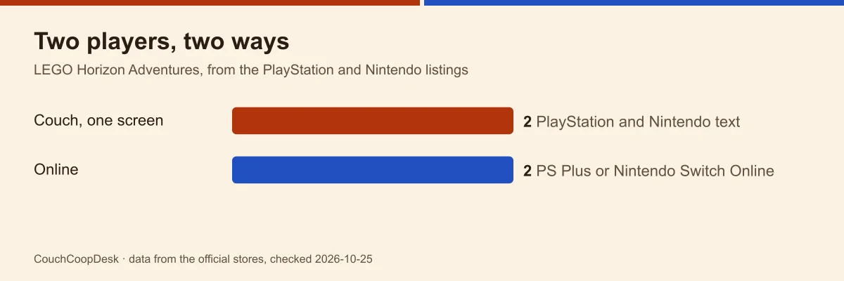 Bar chart of two ways to play LEGO Horizon Adventures: couch on one screen for two, online for two