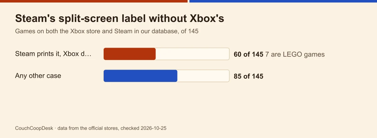 Bar chart of 145 games on both Xbox and Steam: on 60 Steam prints the split-screen label and Xbox does not, 7 of them LEGO games