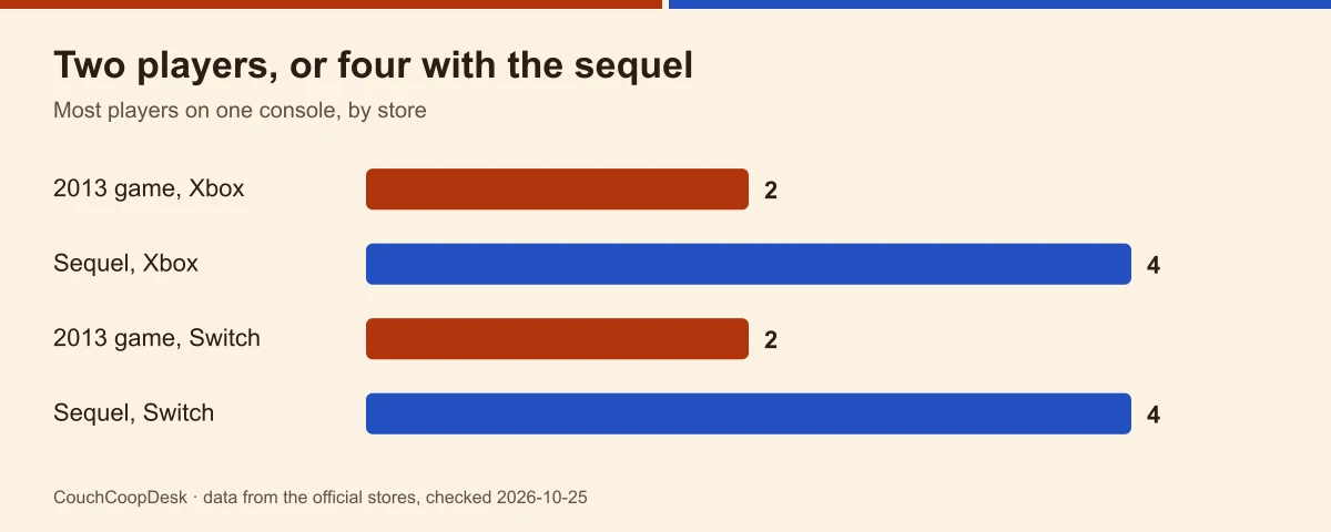 Bar chart of most players on one console: the 2013 game seats 2 on Xbox and Switch, the sequel seats 4 on both