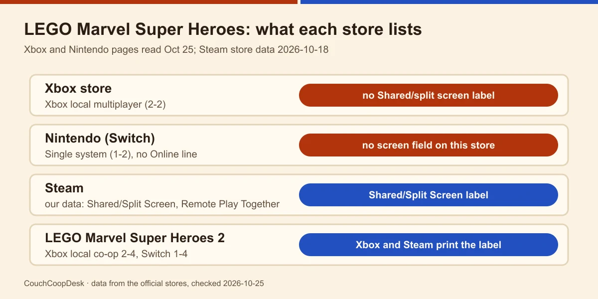 Store rows for LEGO Marvel Super Heroes: Xbox local multiplayer 2-2 without the label, Nintendo Single system 1-2, Steam with the Shared/Split Screen label, and the sequel seating four