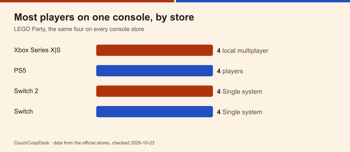 Bar chart: LEGO Party lists four players on one console on Xbox (local multiplayer), PS5 (players), Switch 2 and Switch (Single system)