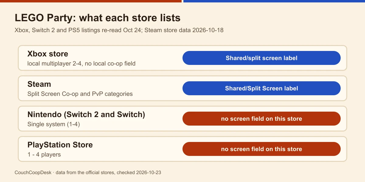 Four store rows for LEGO Party: Xbox local multiplayer 2-4 with the Shared/split screen label, Steam Split Screen Co-op and PvP categories, Nintendo Single system (1-4) with no screen field, PlayStation 1 - 4 players with no screen field
