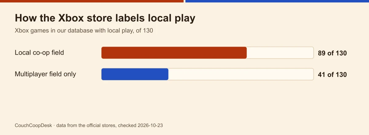 Bar chart of Xbox games in our database with local play: 89 of 130 list a local co-op field, 41 of 130 list local multiplayer only