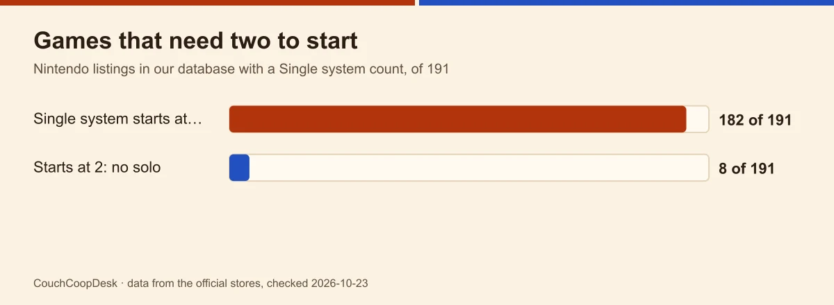 Bar chart of 191 Nintendo listings in our database: 182 list Single system from one player, 8 start at two with no solo