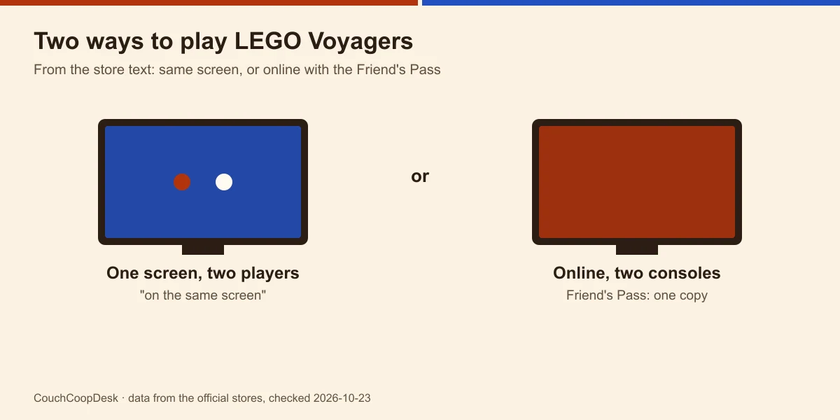Diagram of two ways to play LEGO Voyagers: two players on one shared screen, or two consoles online with the Friend's Pass