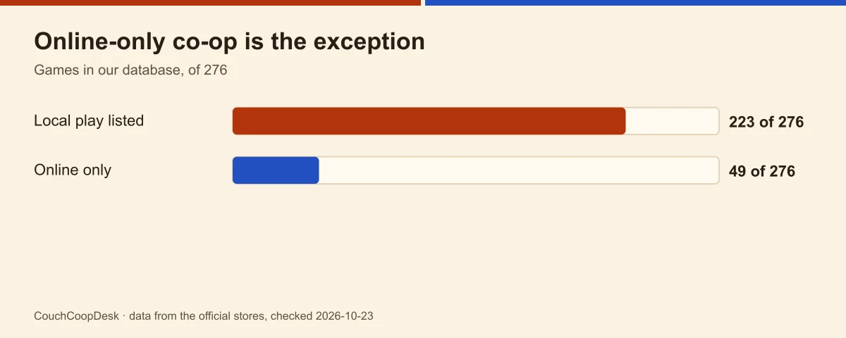 Bar chart of the 276 games in our database: 223 list local play on at least one store, 49 list online play only