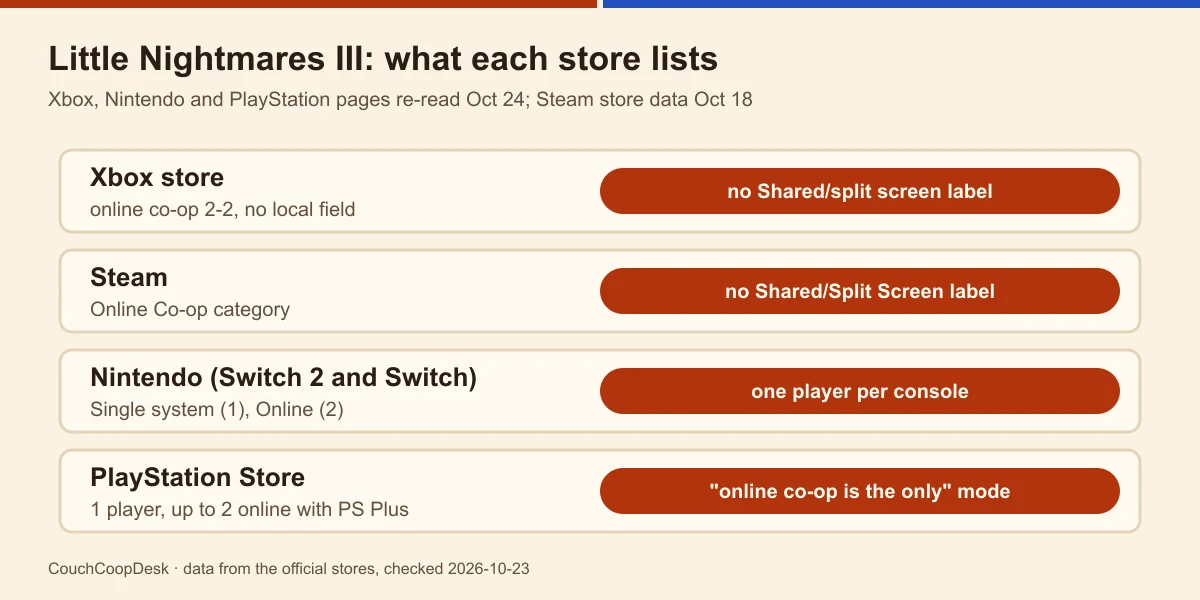 Four store rows for Little Nightmares III: Xbox online co-op 2-2 with no local field and no Shared/split screen label, Steam Online Co-op only, Nintendo Single system (1) and Online (2), PlayStation 1 player and up to 2 online