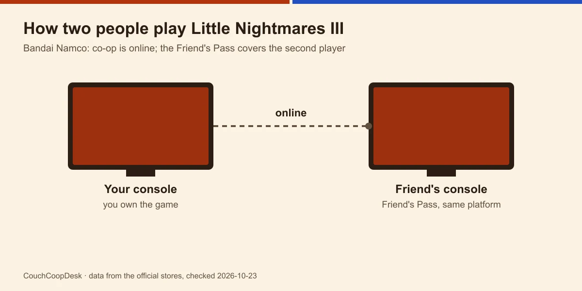 Diagram of two consoles, each with its own screen, joined online: one player owns the game, the friend uses the Friend's Pass on the same platform