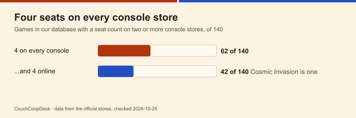 Bar chart of 140 games with seat counts on two or more console stores: 62 seat four on every store, 42 of those also list four online