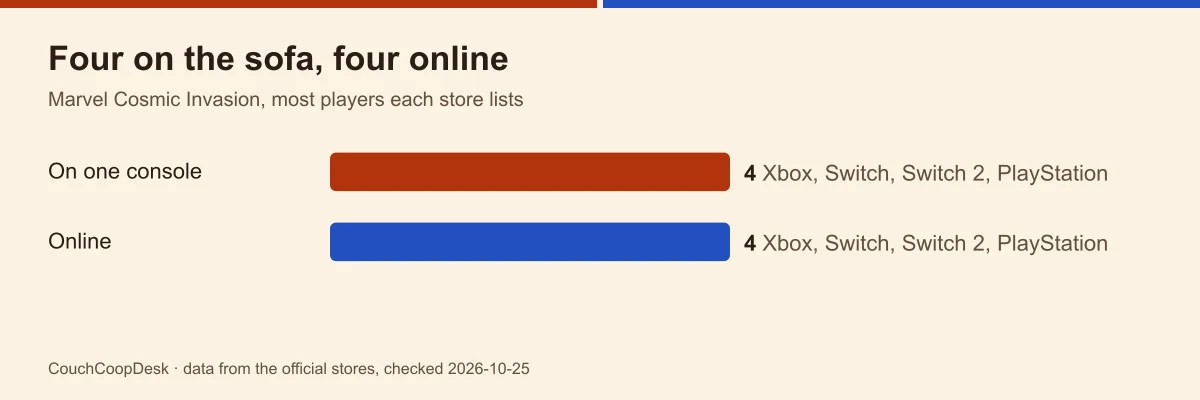 Bar chart of Marvel Cosmic Invasion seats: four on one console and four online, on Xbox, Switch, Switch 2 and PlayStation