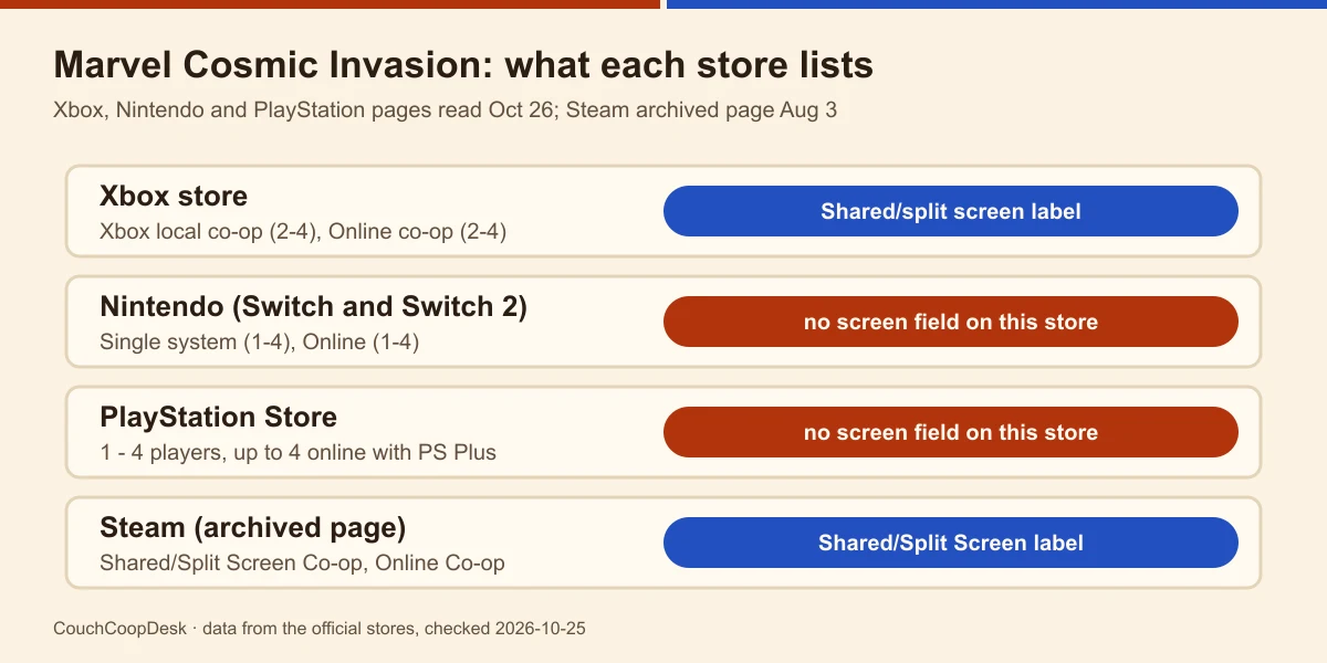Store rows for Marvel Cosmic Invasion: Xbox local co-op 2-4 with the split-screen label, Nintendo Single system 1-4, PlayStation 1 - 4 players, Steam archived page with the label