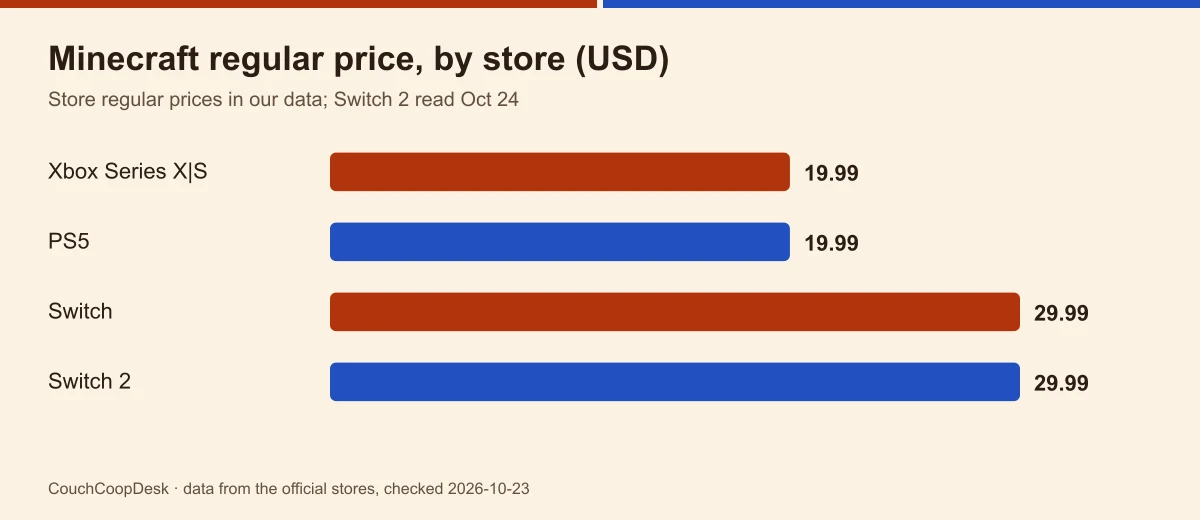 Bar chart of Minecraft regular prices by store: Xbox $19.99, PS5 $19.99, Switch $29.99, Switch 2 $29.99
