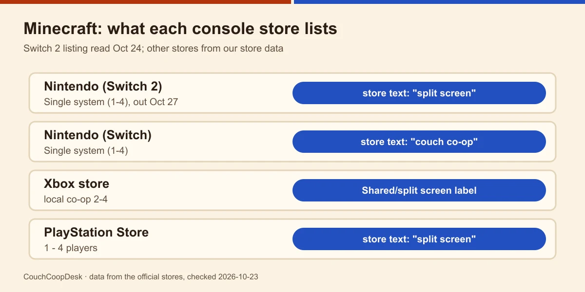 Four store rows for Minecraft: Nintendo Switch 2 Single system (1-4) with split screen in the text, Nintendo Switch Single system (1-4), Xbox local co-op 2-4 with the Shared/split screen label, PlayStation 1 - 4 players with split screen in the text