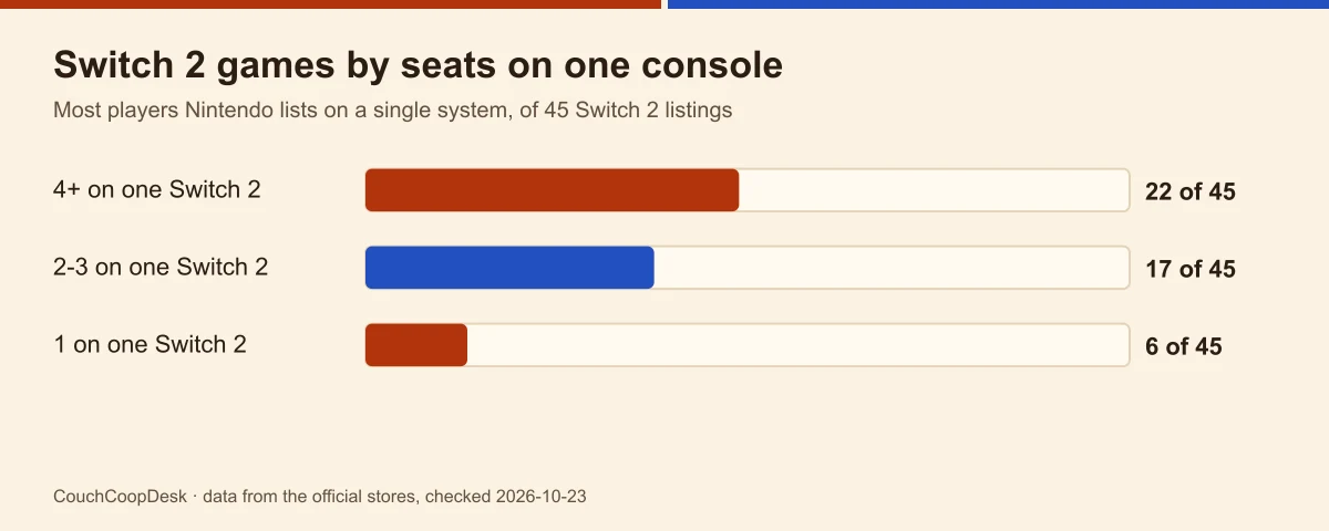 Bar chart of Switch 2 listings by seats on one console: 22 of 45 seat four or more, 17 seat two or three, 6 seat one