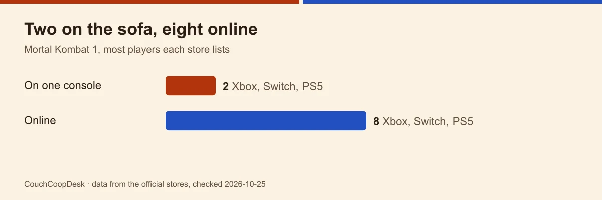 Bar chart of Mortal Kombat 1 player counts: two on one console on Xbox, Switch and PS5, eight online