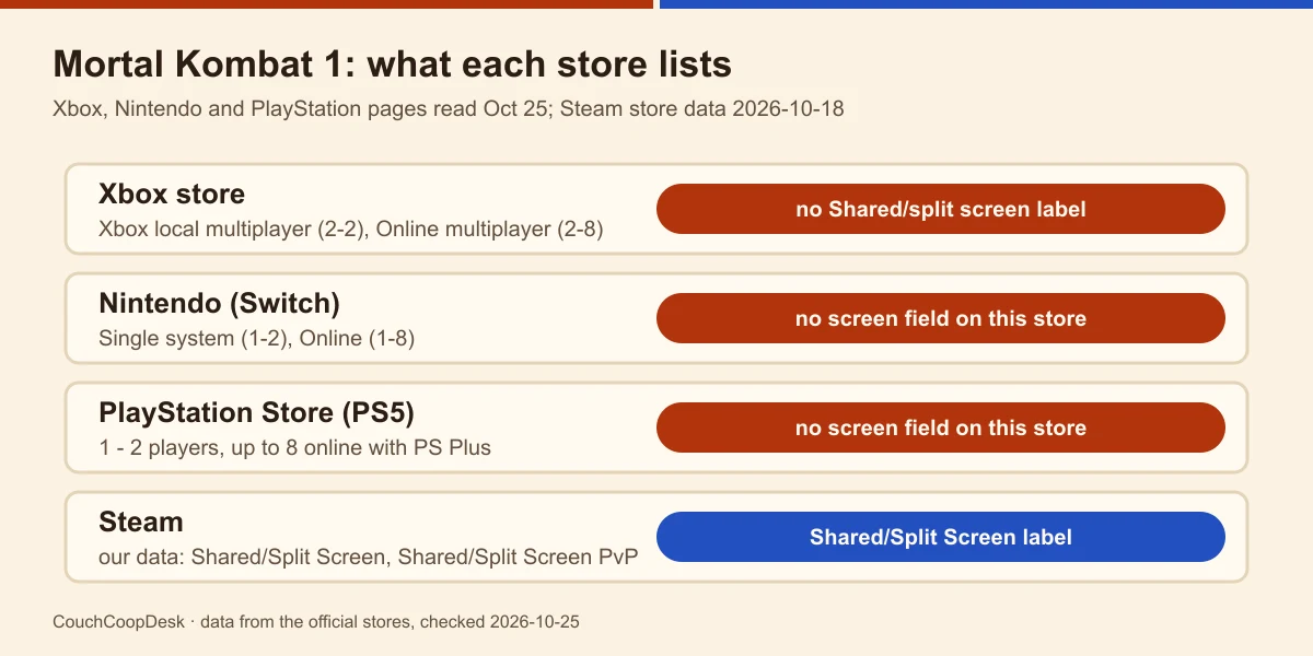 Store rows for Mortal Kombat 1: Xbox local multiplayer 2-2 without a split-screen label, Nintendo Single system 1-2, PlayStation 1 - 2 players, Steam with its split-screen label