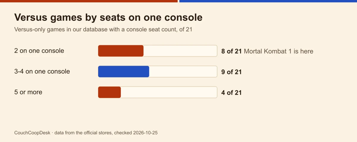 Bar chart of 21 versus-only games by seats on one console: 8 seat two, 9 seat three or four, 4 seat five or more