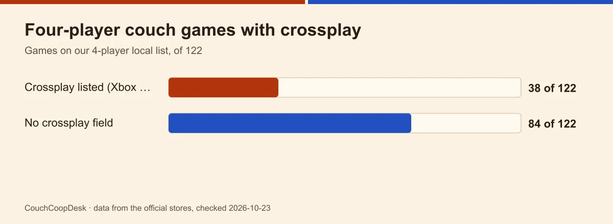 Bar chart of the 122 games on our 4-player local list: 38 list crossplay on Xbox or Steam, 84 have no crossplay field