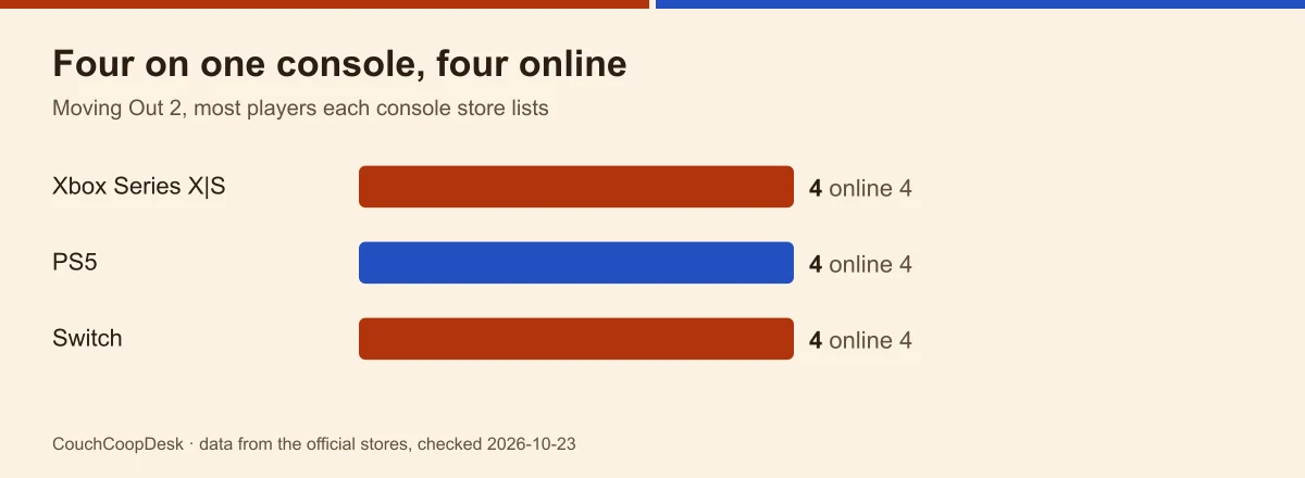 Bar chart of Moving Out 2 seats on one console: four on Xbox, PlayStation and Switch, with four online on each