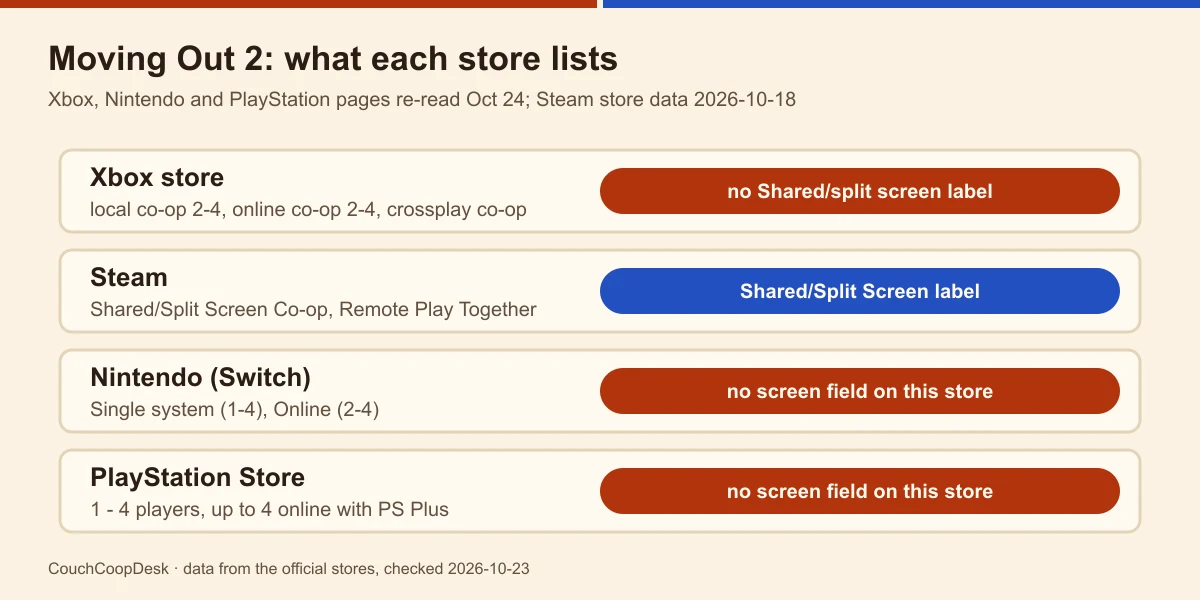 Four store rows for Moving Out 2: Xbox local co-op 2-4 with crossplay and no Shared/split screen label, Steam with the label, Nintendo Single system 1-4, PlayStation 1-4 players