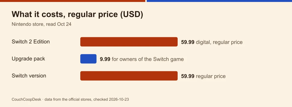 Bar chart of Pikmin 4 prices on Nintendo's store: 59.99 dollars for the Switch 2 Edition, 9.99 dollars for the upgrade pack, 59.99 dollars for the Switch version