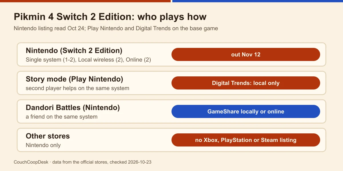 Four rows for Pikmin 4 Switch 2 Edition: Nintendo Single system 1-2 out November 12, Story mode helper on the same system, Dandori Battles with GameShare, Nintendo only