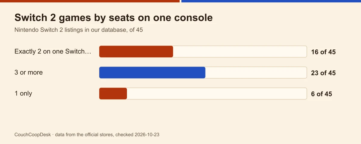 Bar chart of 45 Switch 2 listings in our database: 16 exactly two on one console, 23 three or more, 6 one only