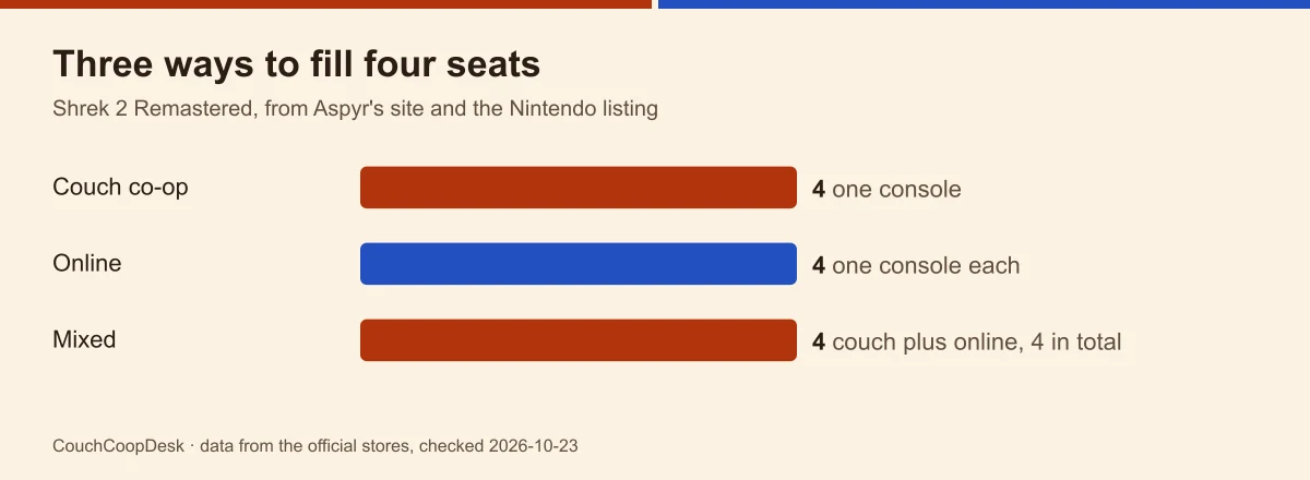 Bar chart of Shrek 2 Remastered modes: four on the couch, four online, four in mixed couch and online play