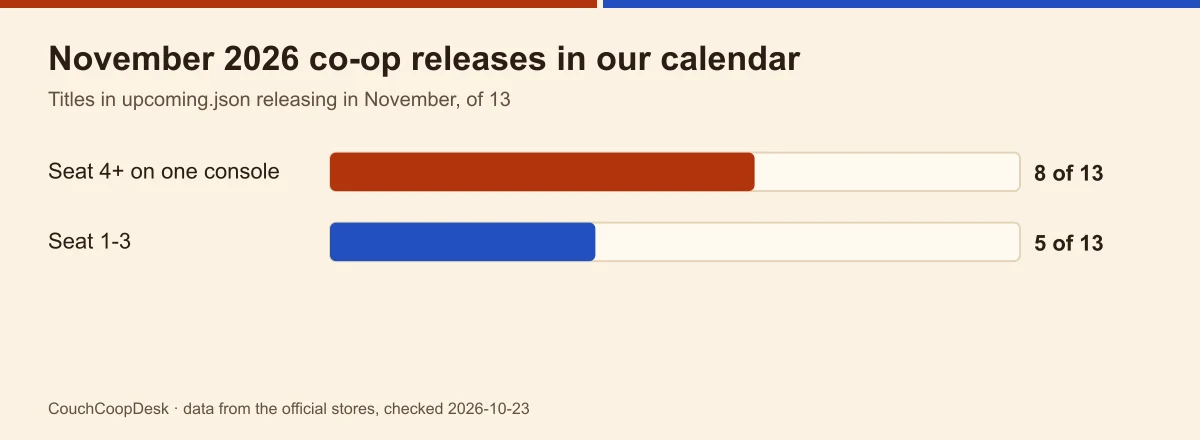 Bar chart of 13 November 2026 co-op releases in our calendar: 8 seat four or more on one console, 5 seat one to three