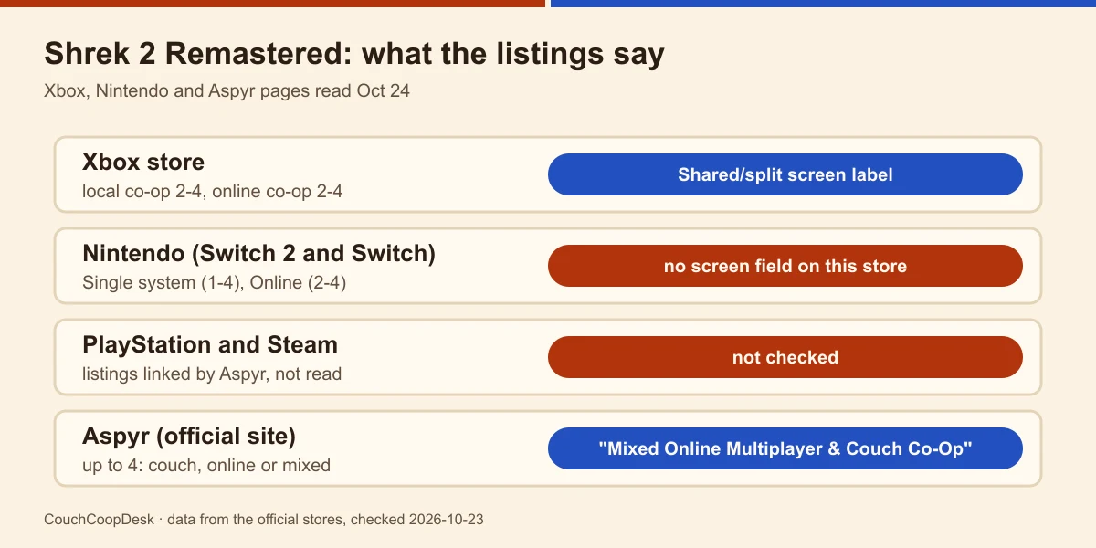 Four rows for Shrek 2 Remastered: Xbox local co-op 2-4 with the Shared/split screen label, Nintendo Single system 1-4, PlayStation and Steam not read, Aspyr couch online or mixed