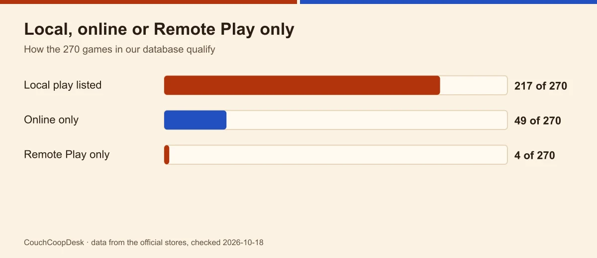 Bar chart of how the 270 games in our database qualify: 217 list local play, 49 are online only, 4 qualify through Remote Play Together only