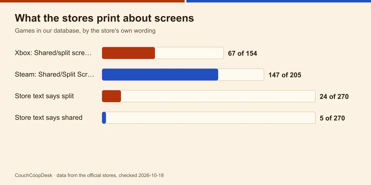 Bar chart of what the stores print about screens: Xbox Shared/split screen label on 67 of 154 games, Steam Shared/Split Screen on 147 of 205, store text naming split-screen on 24 of 270, naming shared screen on 5 of 270