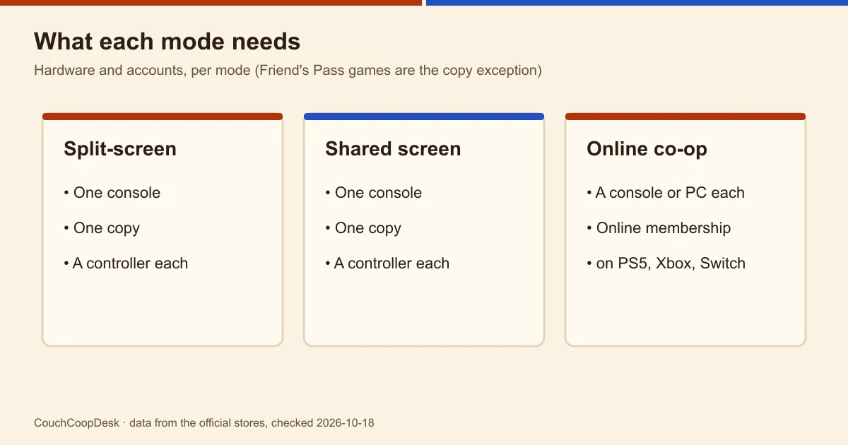 Diagram of what each mode needs: split-screen and shared screen need one console, one copy and a controller each; online co-op needs a console or PC each and an online membership on PS5, Xbox and Switch