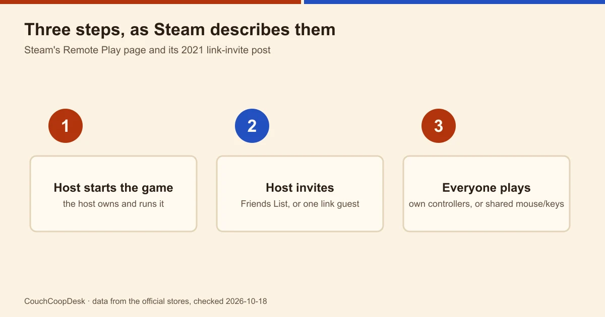 Diagram of Remote Play Together: a host PC that owns and runs the game, two Steam friends invited from the Friends List, and one link guest using the Steam Link app without an account