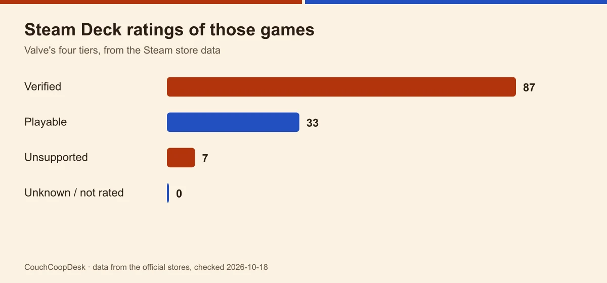 Bar chart of Steam Deck ratings for the 127 Remote Play Together games: 87 Verified, 33 Playable, 7 Unsupported