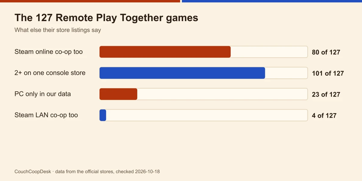 Bar chart of the 127 Remote Play Together games: 80 also list Steam online co-op, 101 list two or more players on a console store, 23 are PC only in our data, 4 also list Steam LAN co-op