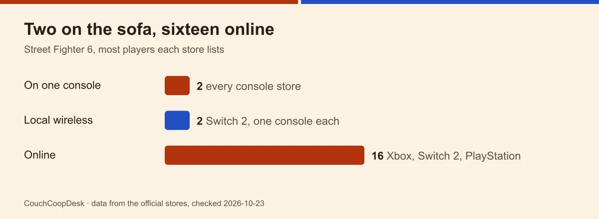 Bar chart of Street Fighter 6 seats: 2 on one console on every console store, 2 on Switch 2 local wireless, 16 online
