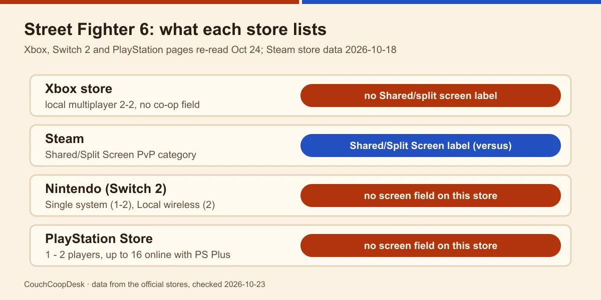 Four store rows for Street Fighter 6: Xbox local multiplayer 2-2 with no Shared/split screen label, Steam Shared/Split Screen PvP, Nintendo Switch 2 Single system 1-2, PlayStation 1-2 players