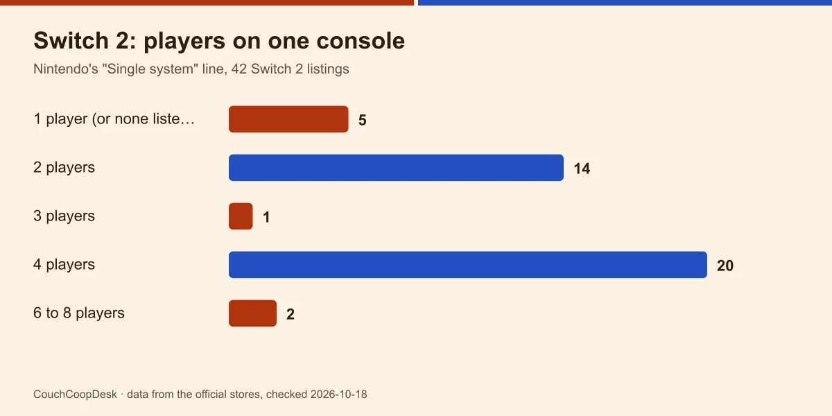 Bar chart of Switch 2 listings by players on one console: 5 at one or none, 14 at two, 1 at three, 20 at four, 2 at six to eight